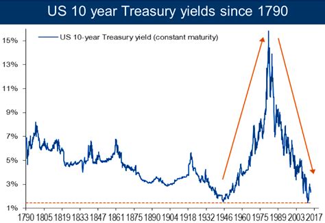 The yield on a 10-year Treasury reached 5% for the 1st time since 2007. Here’s why that matters